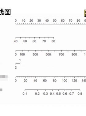 临床预测诊断模型构建Logistic回归列线图Nomogram校准曲线ROC