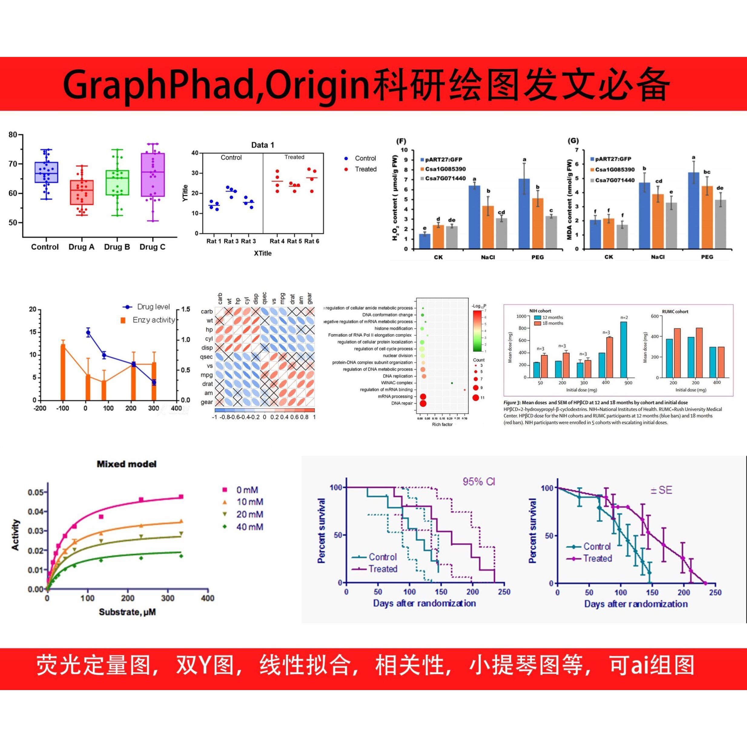 graphpad prism作图，科研作图绘图荧光定量图，Origin,统计图
