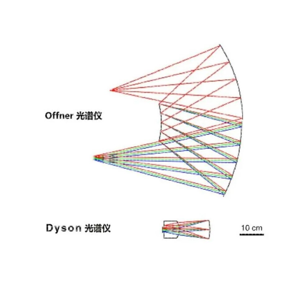 光谱成像 zemax 镜头设计 光学设计 分光系统设计
