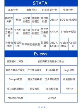 eviews自回归格兰杰因果检验脉冲响应VAR时间序列ARIMA模型代分析