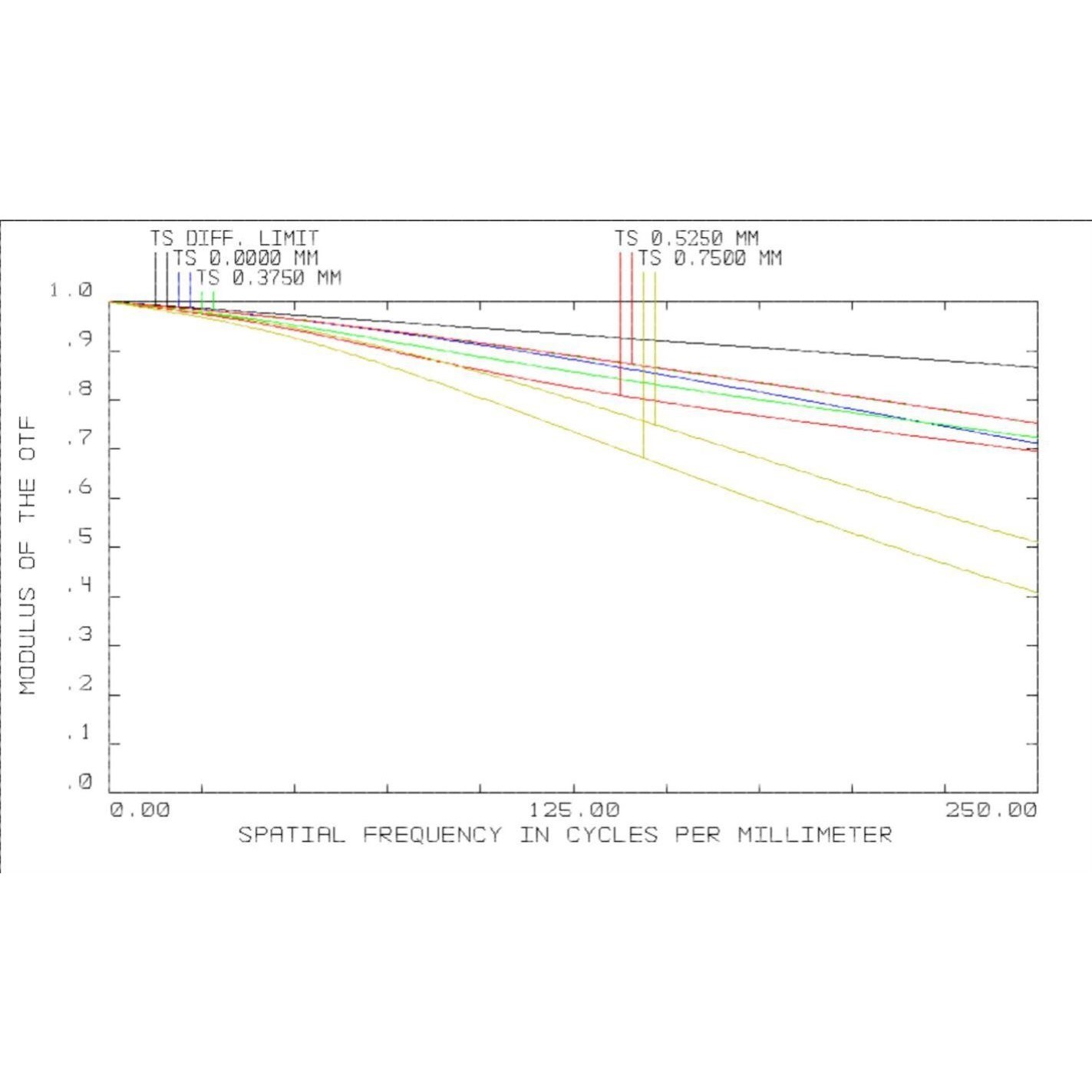 显微镜头设计 zemax光学设计 显微镜光学系统设计