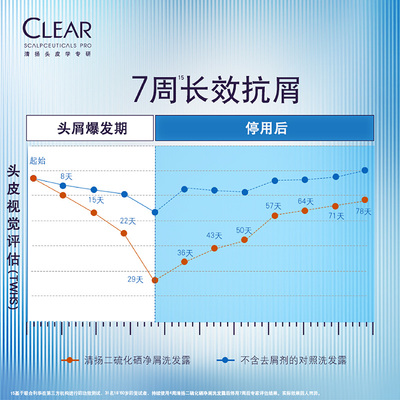 【达人推荐】清扬二硫化硒去屑控油洗发水