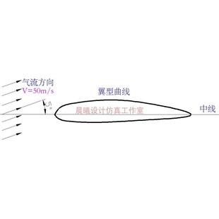 FLUENT空气绕流机翼动力学仿真-翼型失速-升力阻力模拟源文件教程