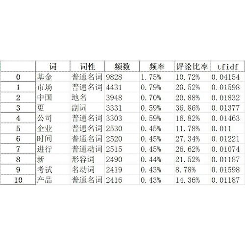 python文本分析词频统计词云图tfidf词共现词聚类网络关系图