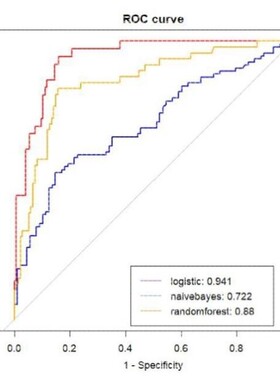 医学数据统计cox生存分析ROC曲线森林图柱状图R语言科研绘图 代做