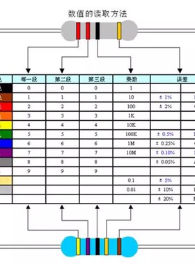 1/4W 2/1W 1W 2W 3W 5W金属膜电阻 1%色环电阻 10欧姆10K-91KR