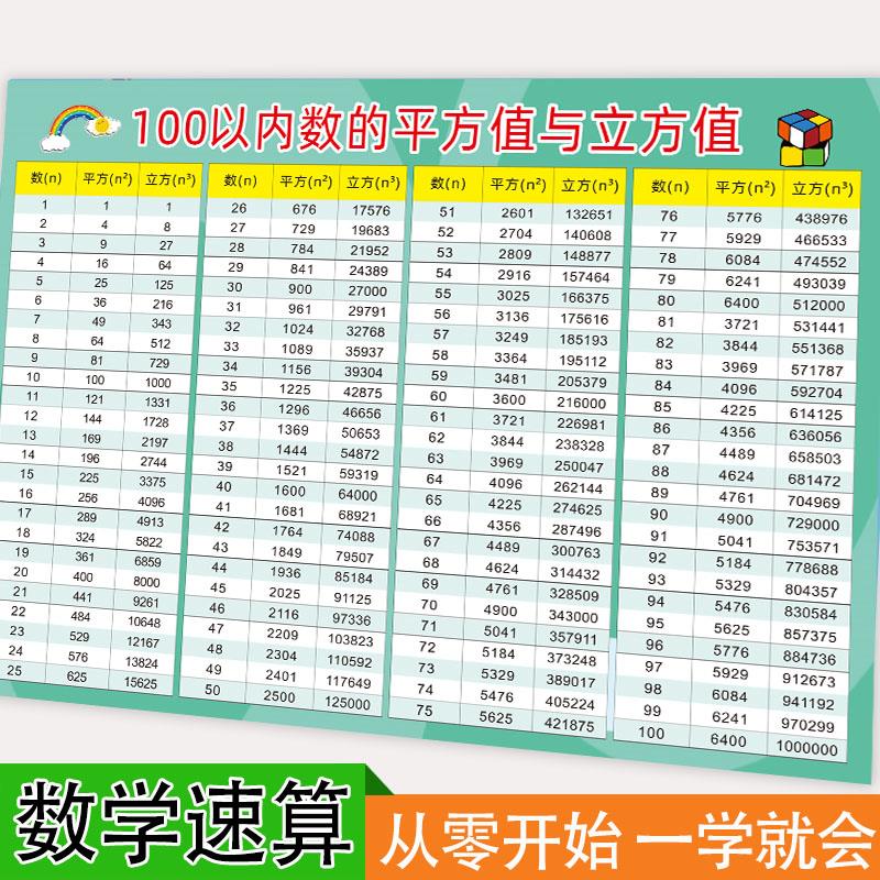 100以内数的平方值立方值平方立方表 小学数学常用互化表挂图墙贴