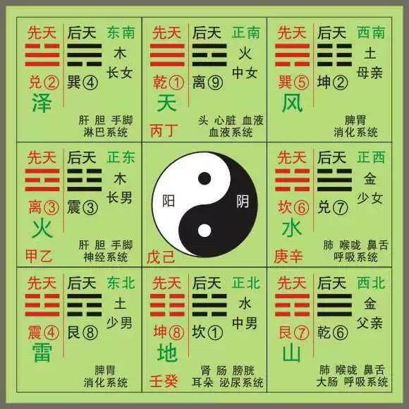 9宫对应先天后天八卦顺序排列贴九宫八卦基本盘贴9宫盘先后天八卦,个性定制/设计服务/DIY,写真/海报印制,淘宝优惠券,粉丝福利购,淘宝优惠卷