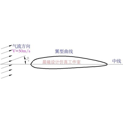 FLUENT空气绕流机翼动力学仿真-翼型失速-升力阻力模拟源文件教程