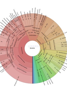 宏基因组数据微生物16S生信分析R语言绘图 humann3 kraken2 krona