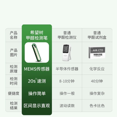 FOH希望树测甲醛甲醛检测仪器新房家用专业测试仪空气质量检测笔