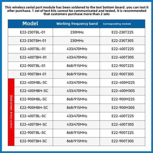 Ebyte Lora无线串行端口收发器远程射频开发板Sx1262测试套件Oled