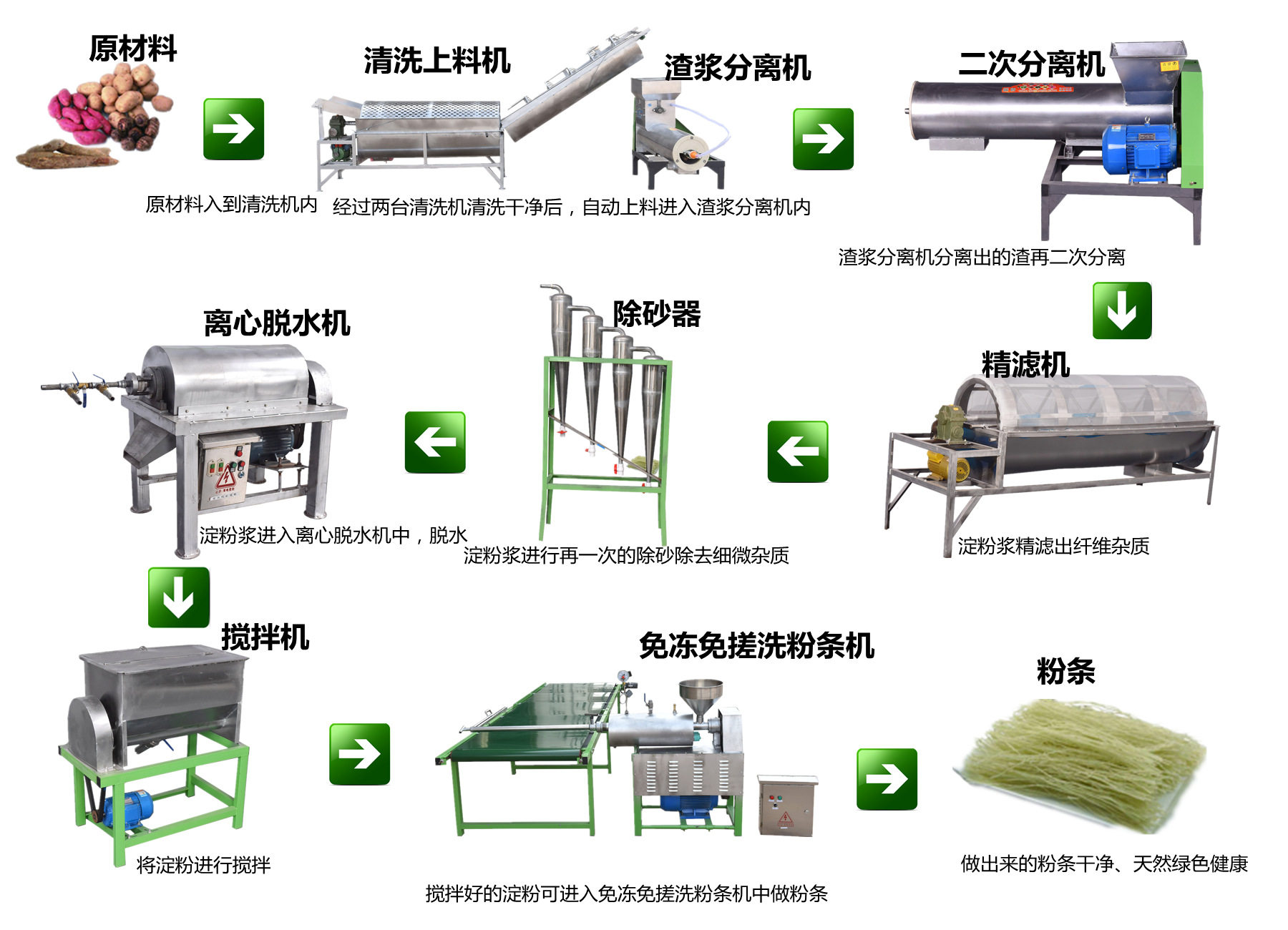 薯类加工生产线加工厂设备淀粉厂粉条机食品级蒸汽机械不锈钢