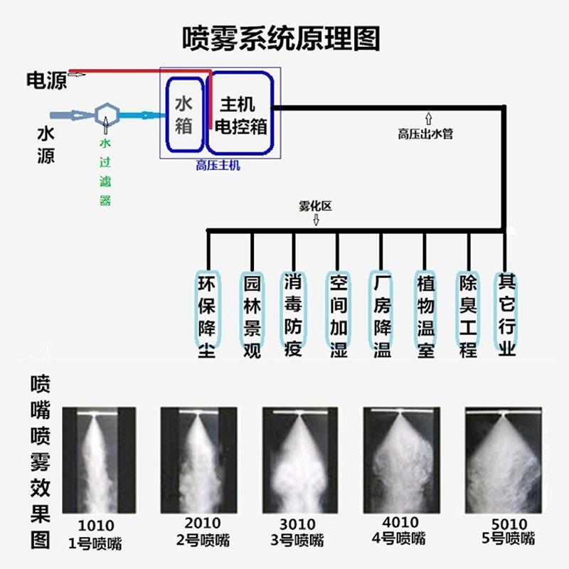雾森系统全自动降尘造雾机工地厂房围墙喷淋系统高压微雾加湿器