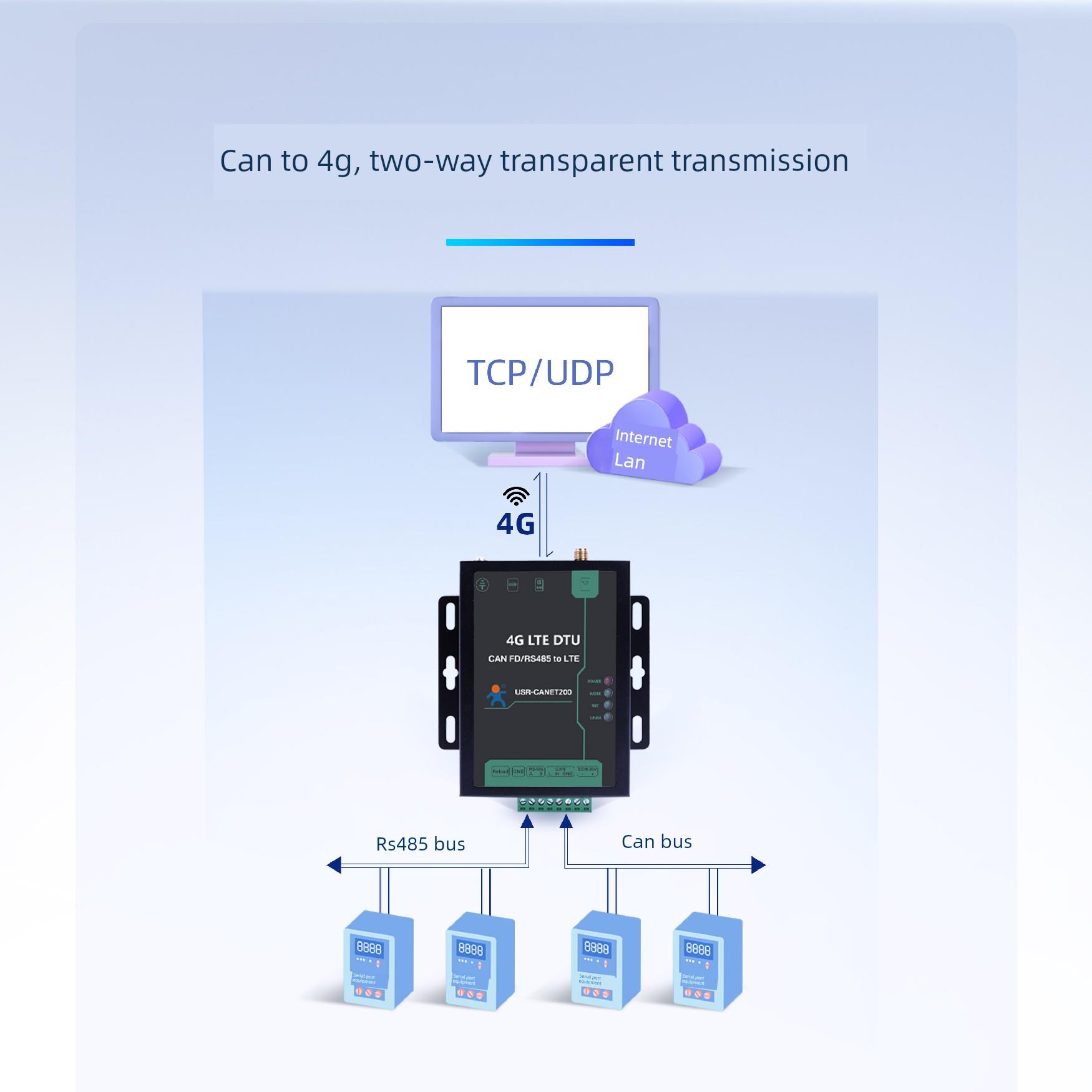 有人可以4Gdtu模块光伏新能源远程透明传输总线总线分析仪Canet20