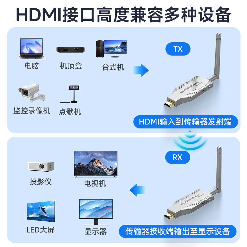 hdmi无线 线延长传输器笔记型电脑电视手机投屏器4K高清影片接收