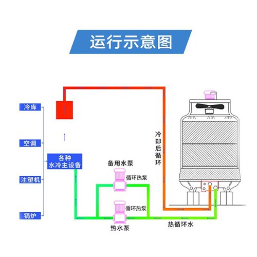 圆形冷却塔工业注塑机冷却水塔配水泵冷水塔散热大小圆方型凉水塔