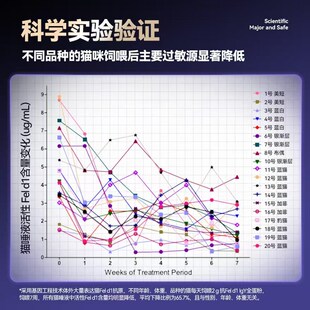 Lovidovi洛卫家防猫毛过敏猫粮伴侣无忧吸猫全蛋复合营养片