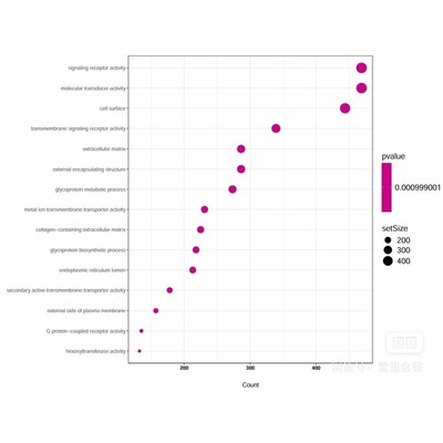 GEO TCGA RNA-seq测序数据挖掘结果可视化单细胞数据分析生信分析