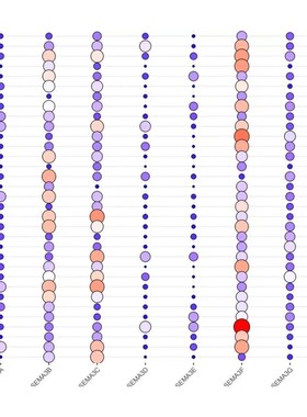 医学数据统计cox生存分析ROC曲线森林图柱状图R语言科研绘图 代做