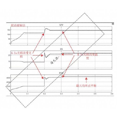 光伏系统matlab仿真代做 MPPT最大功率点跟踪 PWM simulink设计
