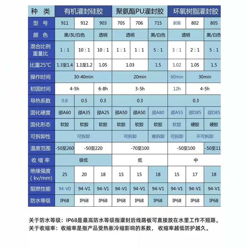 恒粘HZ9高有机硅灌封胶电子元件软胶LED线路板绝缘密封防水