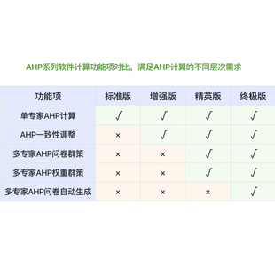 多专家群策和问卷生成 一致性调整 AHP计算软件 支持单专家
