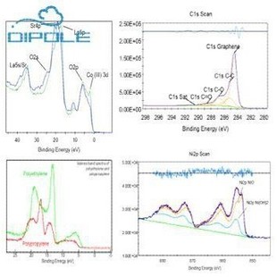 XPS测试数据分析处理/分峰拟合/解谱/XRD/红外FTIR/拉曼Raman处理
