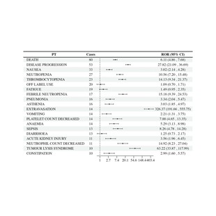R语言绘图数据分析可视化森林图meta网状分析逻辑回归亚组ROC曲线