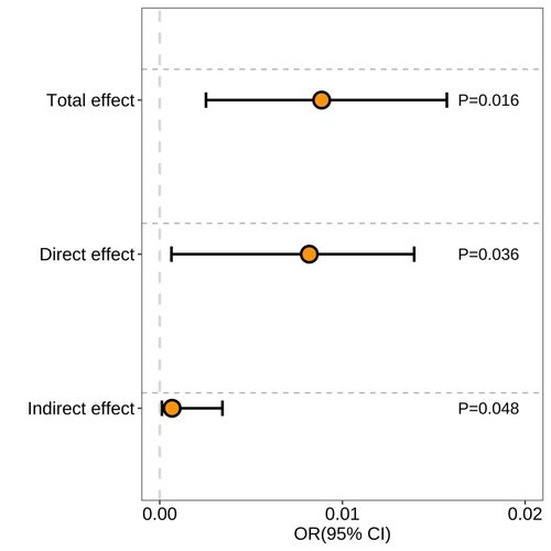 R语言绘图数据分析可视化森林图meta网状分析逻辑回归亚组ROC曲线