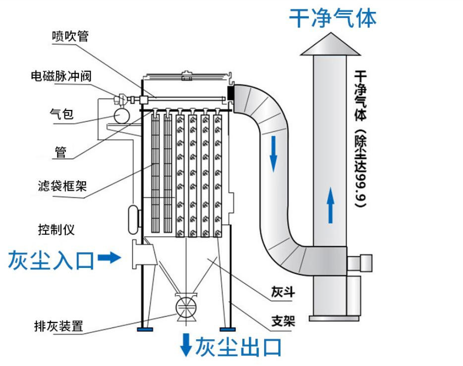 单机脉冲袋式除尘器 工业粉尘收集过滤环保设备 锅炉除尘器