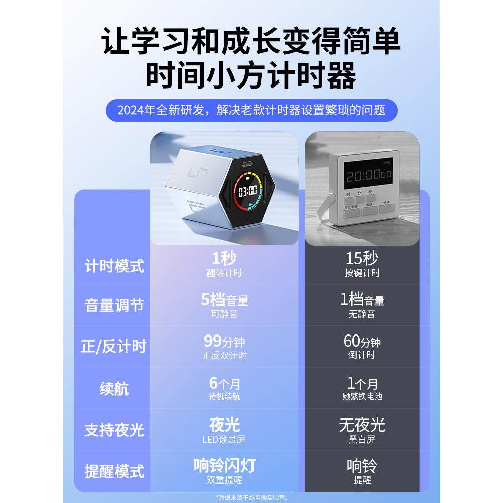 绿巨能时间小方计时器时间管理器儿童学习学生定时自律倒计时闹钟,电子元器件市场,其它元器件,淘宝优惠券,粉丝福利购,淘宝优惠卷