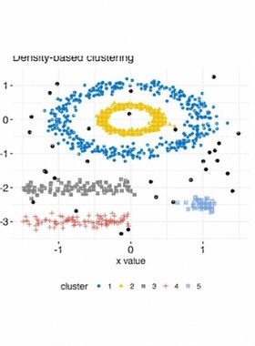 R语言代做 R聚类分析 K-means 层次聚类 密度模型聚类画图 R代做