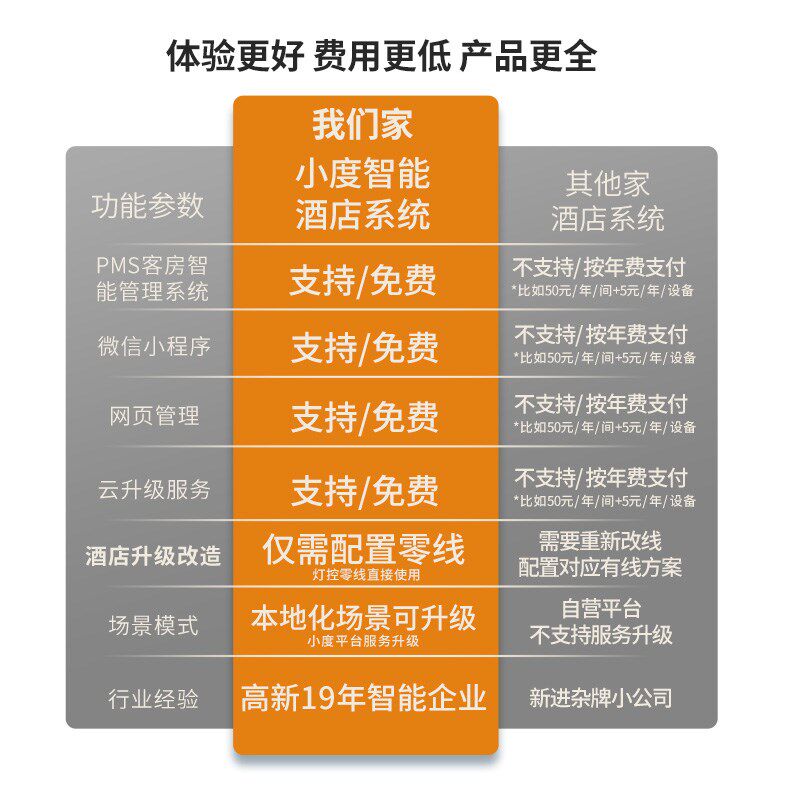 智能客控系统小度民宿智慧酒店管E理系统客房升级控制开关面板