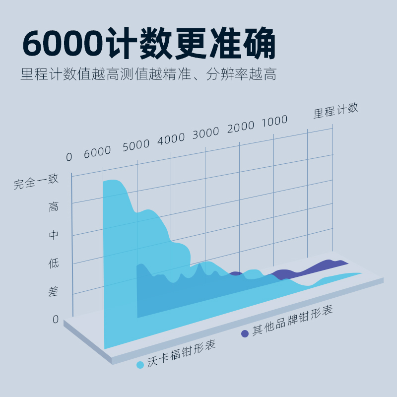沃卡福高精度钳形万用表数字电流表钳型钳流万能表智能交直流钳表