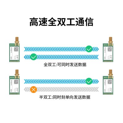 泽耀新品LoRa全双工2.4G无线串口模块高速连传自适应空速SX1281