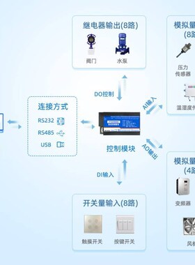 DAM8884 8路DO 8路光耦输入 4路模拟量隔离输出 232+485双串口