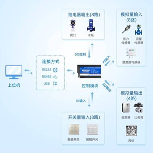 232 DAM8884 4路模拟量隔离输出 8路光耦输入 485双串口 8路DO