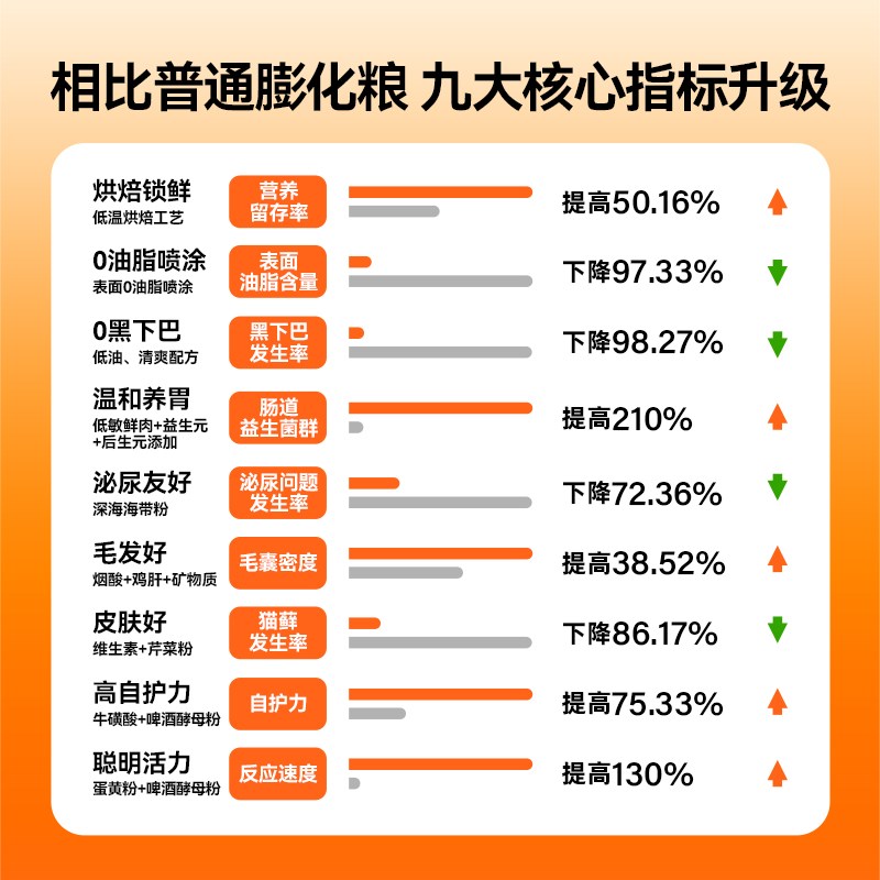 希喂烘焙猫粮 低温烘焙无谷鸡肉猫粮 幼猫成猫增肌长肉全价猫粮