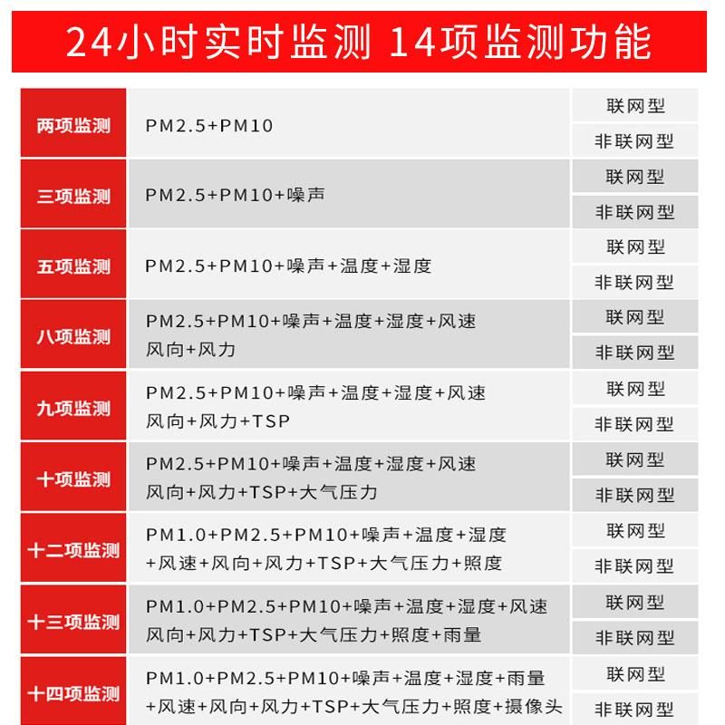 无线气象站工地扬尘监测系统噪声音粉尘在线环境水文雨量监测站