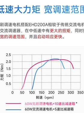 BGM直流无刷电机调速器EHD200A带数显可调速正反转AC220VDC310V