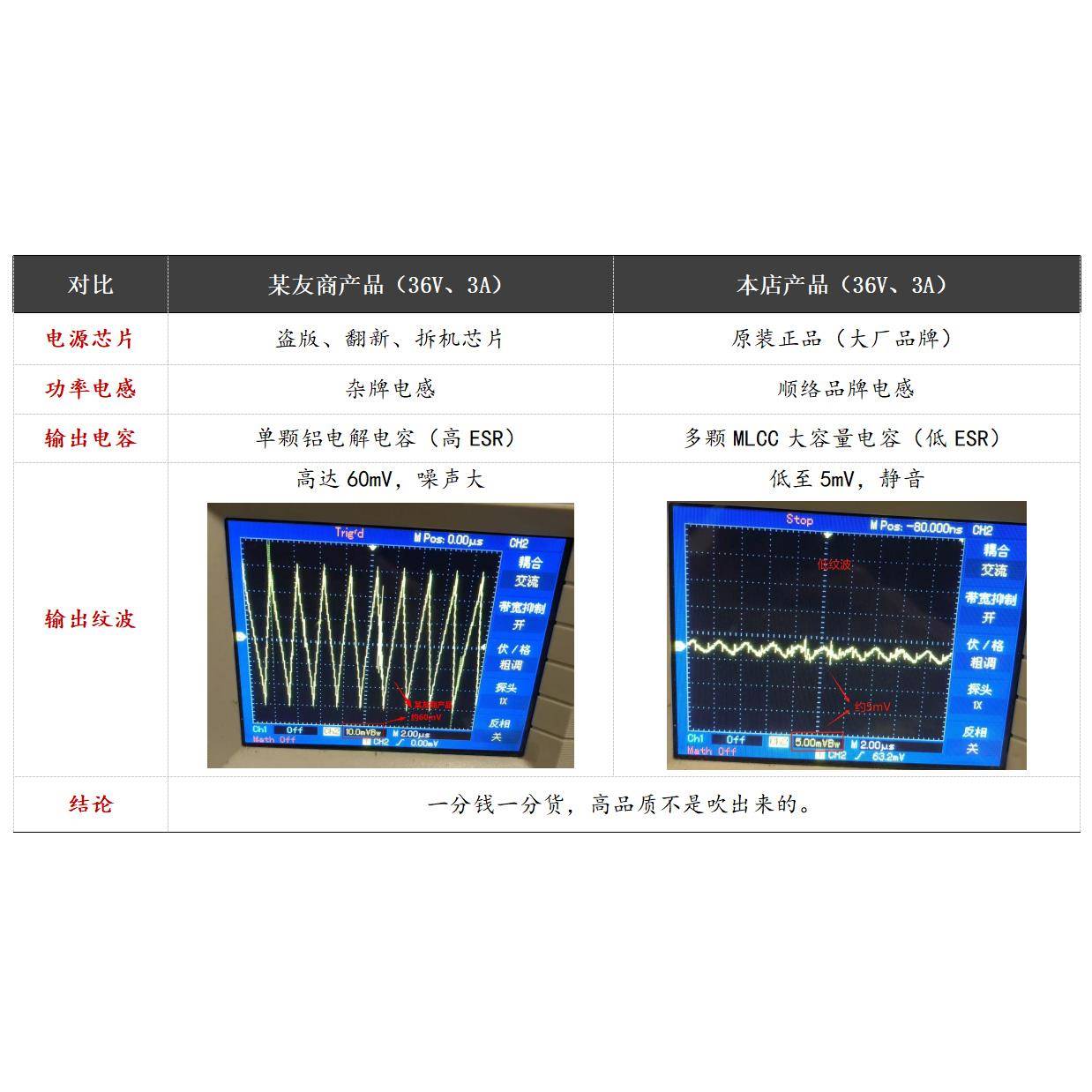5mV超低纹波电源超95%高效率36V宽电压5V3A大电流降压模块可定制