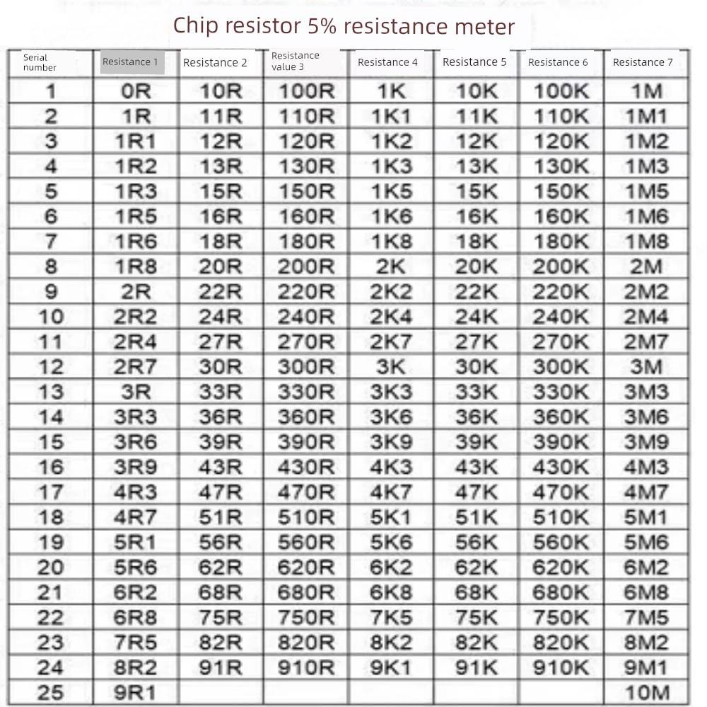 2010贴片电阻0R 10R 47R 100R 470R 1K 4.7K 10K 47K 100K 1M样品
