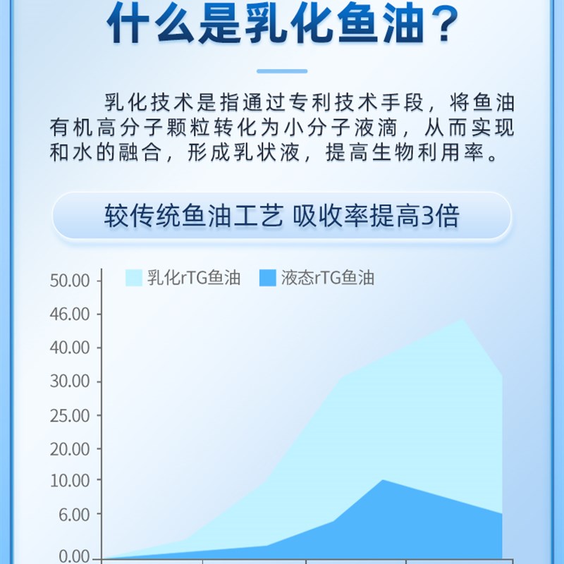 鱼油猫用狗狗小猫咪防掉毛护肤补充营养美毛靓毛宠物乳化鱼油