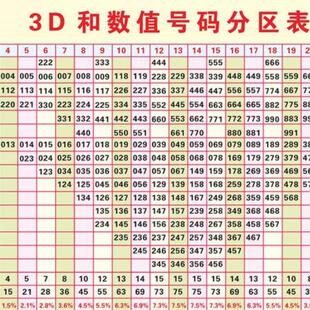 3D和数值号码分区表和尾跨度表福利彩票投注站用品福彩用品资料