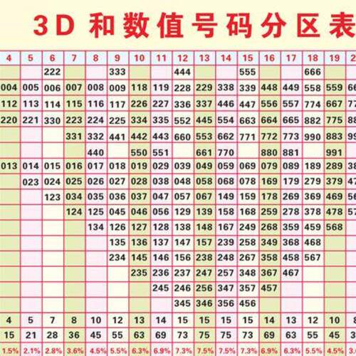 3D和数值号码分区表和尾跨度表福利彩票投注站用品福彩用品资料