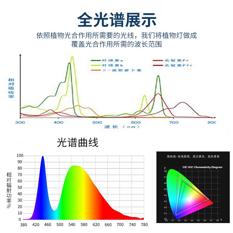 植物补光灯多肉生长灯led全光谱夹子灯室内绿植上色光照植物灯泡