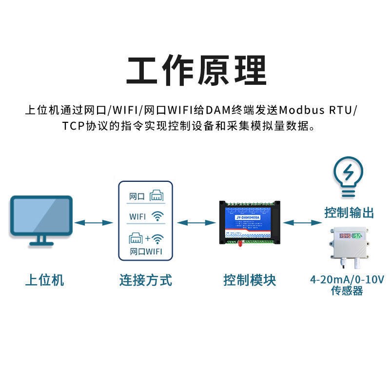 DAM0408A 4路30A大电流网络控制开关继电器控制模块8路模拟量输入