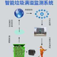 菲爾斯特智慧垃圾溢滿檢測報(bào)警器智能垃圾桶傳感器監(jiān)測終端