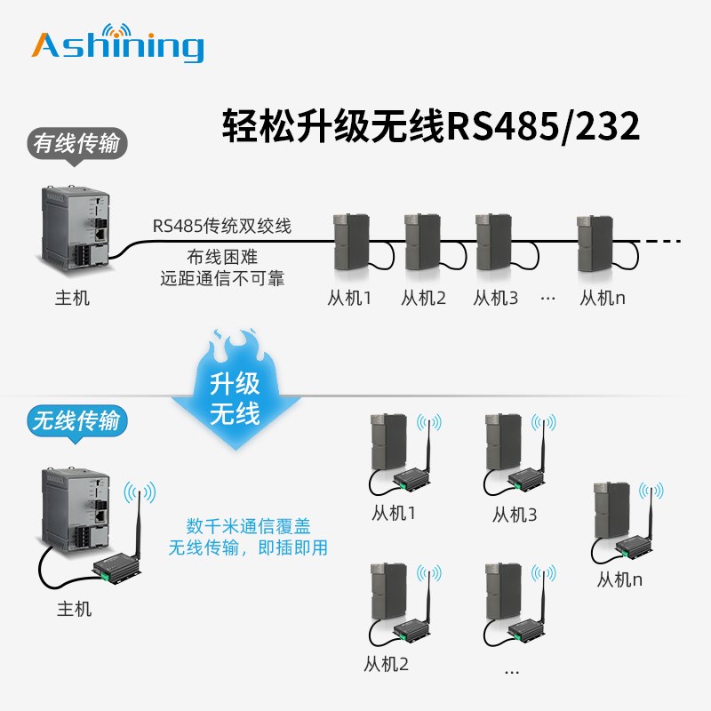 泽耀全双工2.4G无线DTU数传电台SI24R1模块高速双向连续传输RS232